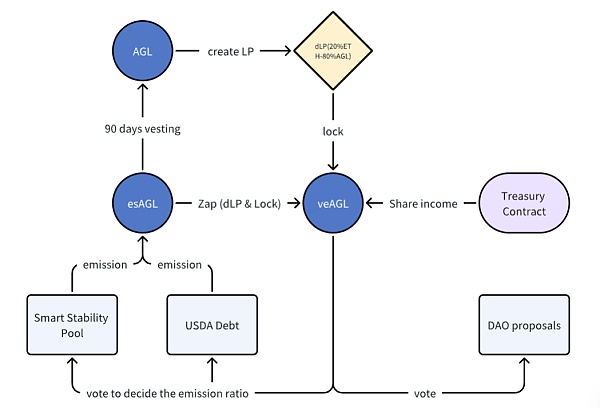 Agilely深度解析 首个流动性再质押衍生品（LRT）协议