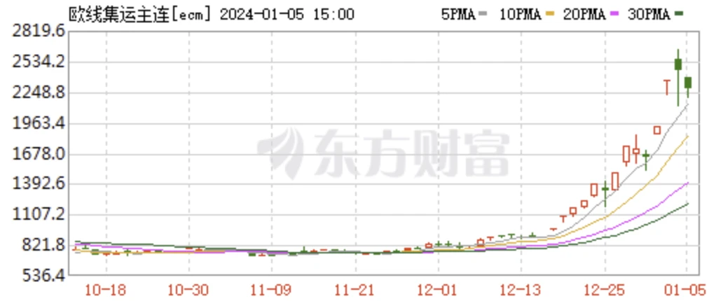 LD Capital宏观周报(1.7)：2024开年反转，就业数据虚火，机构集体转空，木头姐清空COIN？