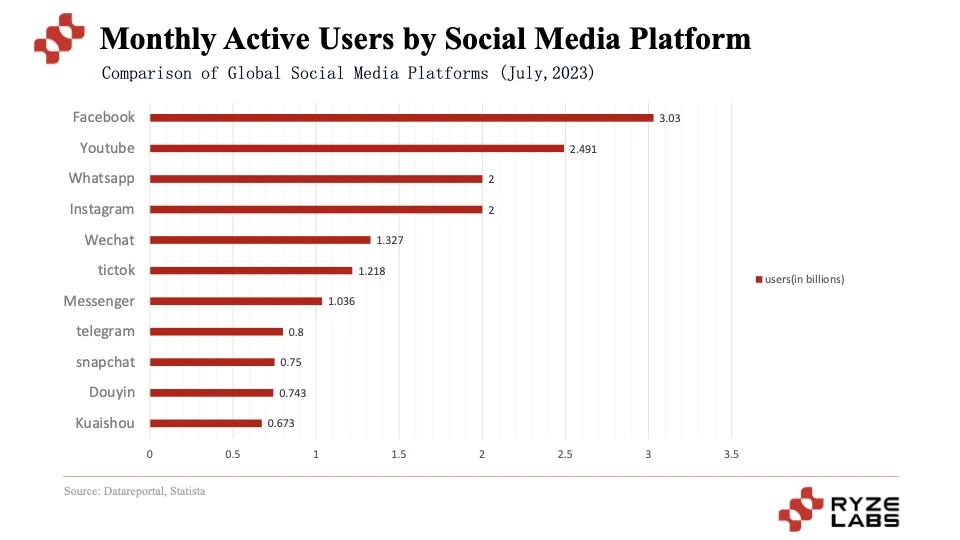 Web3 Social百花齐放的路径探索：昙花一现还是成为下一个Mass Adoption?