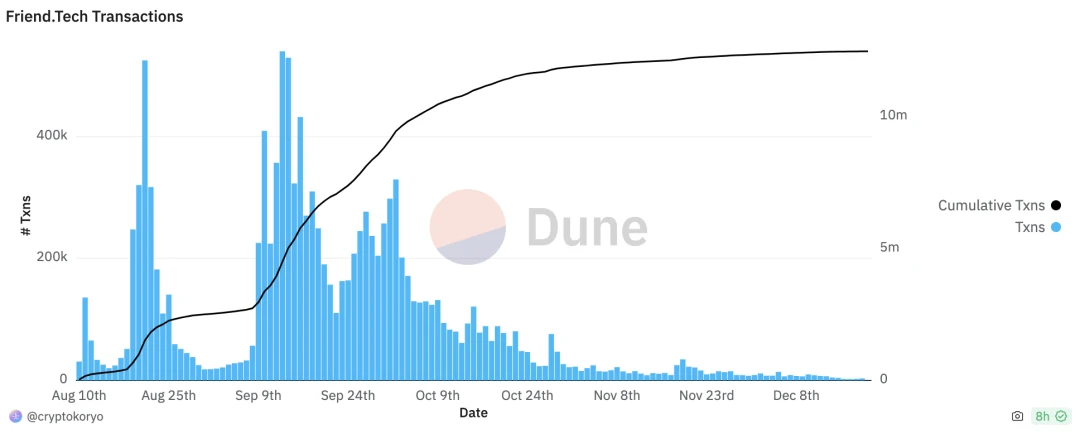 Web3 Social百花齐放的路径探索：昙花一现还是成为下一个Mass Adoption?