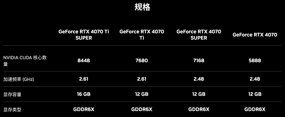 NVIDIA狂飙AI ，市值暴涨，PC性能提升60倍！40系SUPER显卡发布，4899元碾压上代旗舰