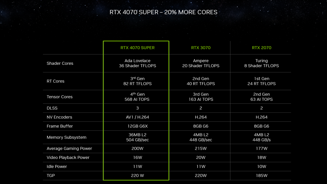 NVIDIA狂飙AI ，市值暴涨，PC性能提升60倍！40系SUPER显卡发布，4899元碾压上代旗舰