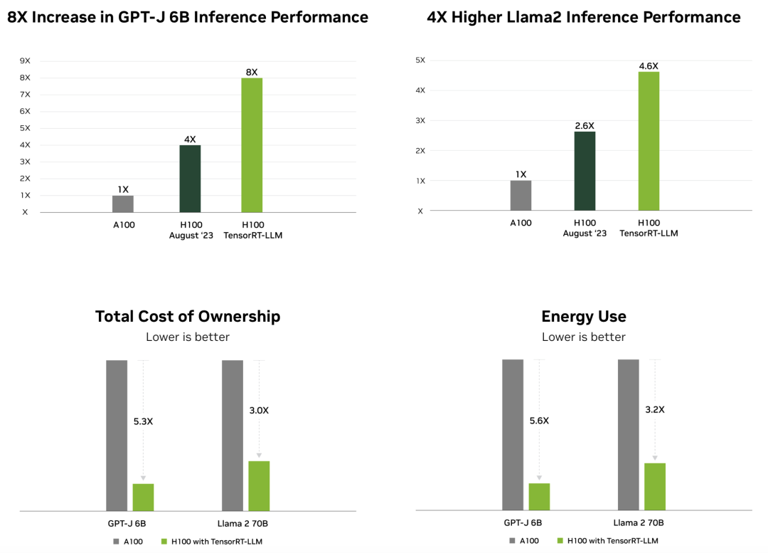 NVIDIA狂飙AI ，市值暴涨，PC性能提升60倍！40系SUPER显卡发布，4899元碾压上代旗舰