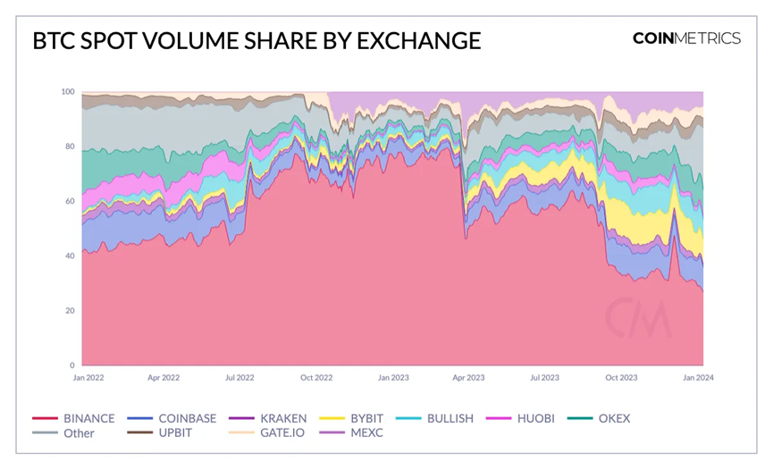 Coin Metrics：比特币现货ETF的市场结构