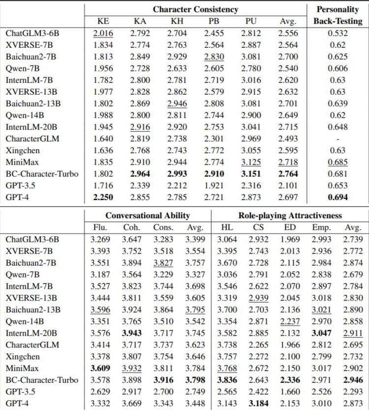 AI佟湘玉 PK AI吕秀才！人大和北邮联合发布的评测基准，能分辨大模型角色扮演哪家强
