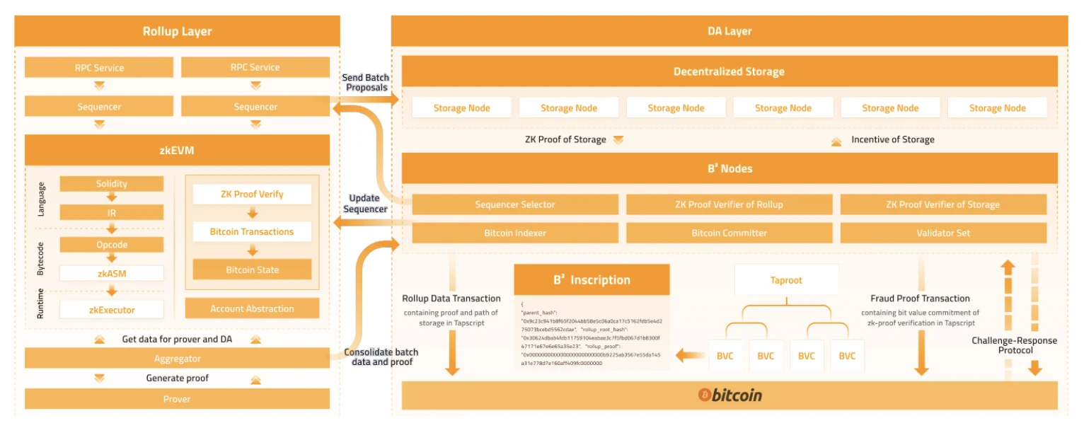 SevenX Ventures：解读BTC生态繁荣的本质逻辑，探索潜在的投资机会