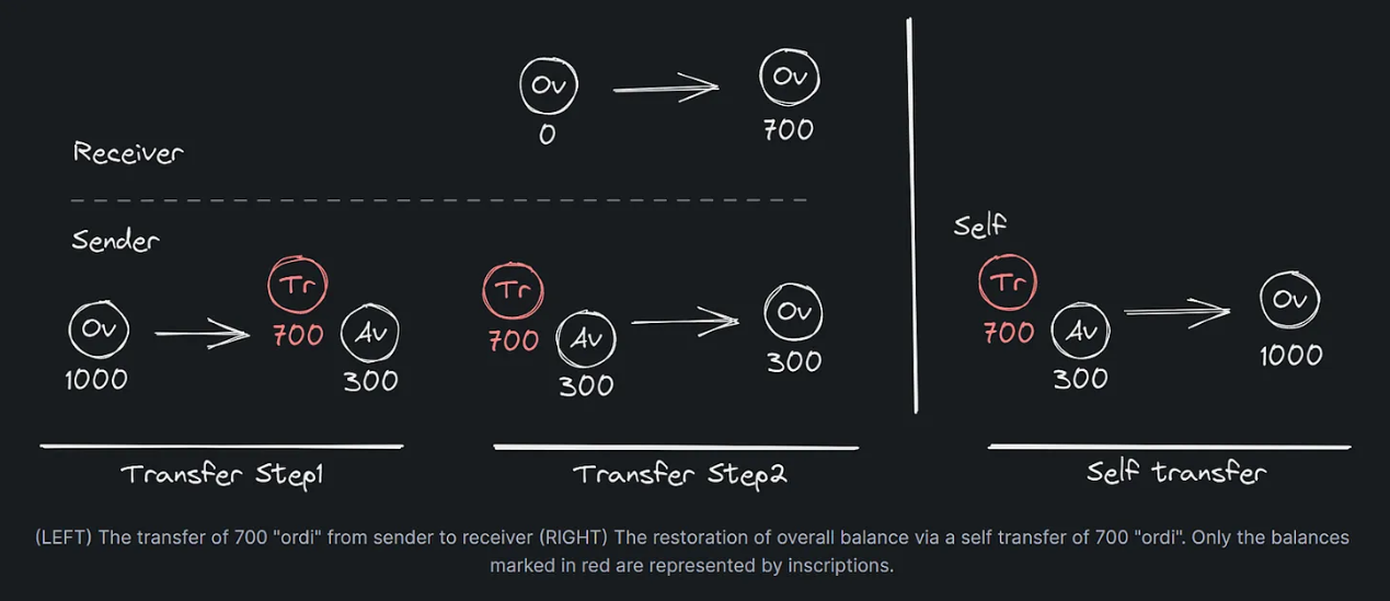 Bankless：深入探讨Ordinals，在比特币中探索NFT创新