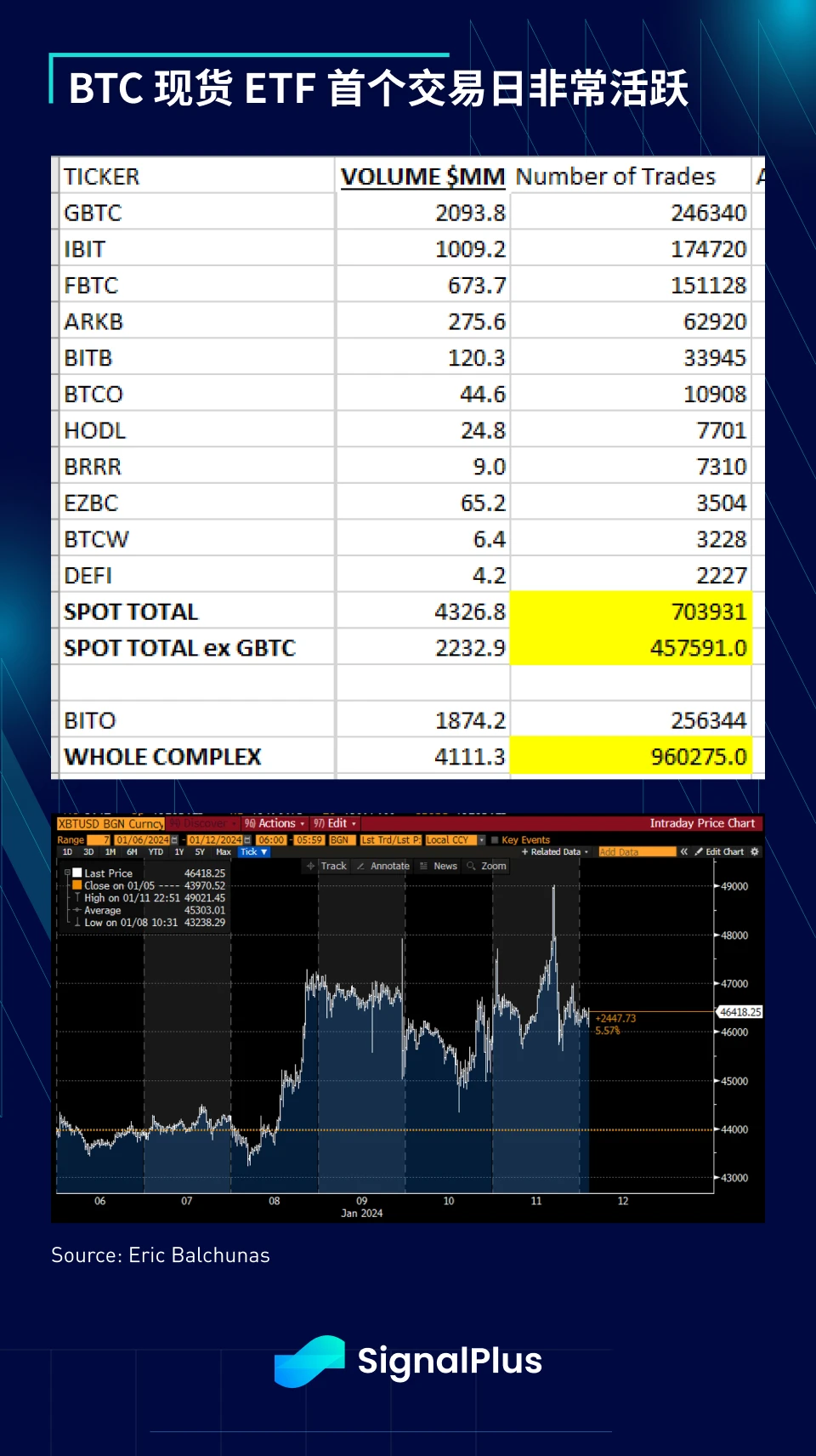 SignalPlus宏观研报(20240112)：BTC现货ETF首日交易量高达46亿美元