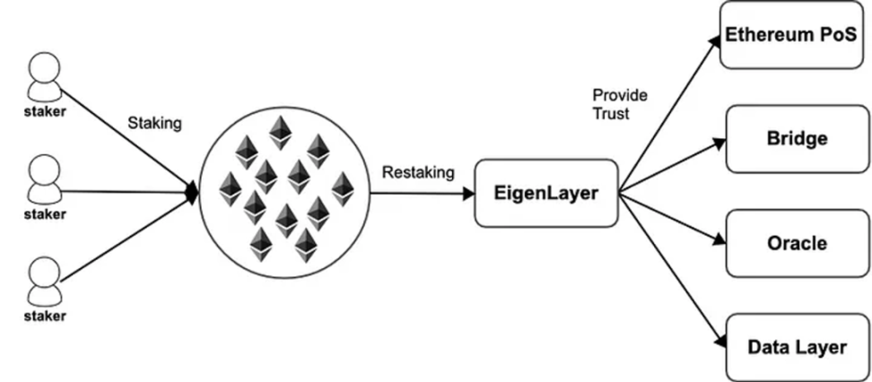 以太坊新叙事：EigenLayer推动下的流动性再质押