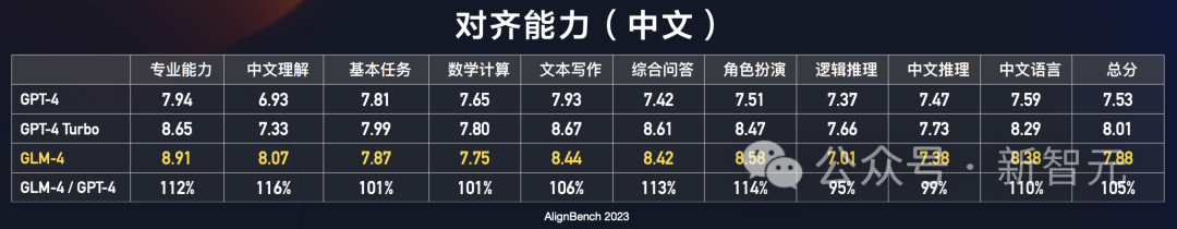 国产「GPTs」登场！清华系重磅发布GLM-4全家桶，性能可达90% GPT-4