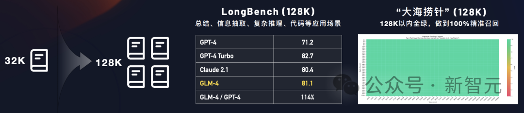 国产「GPTs」登场！清华系重磅发布GLM-4全家桶，性能可达90% GPT-4