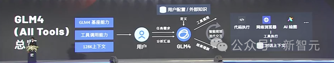 国产「GPTs」登场！清华系重磅发布GLM-4全家桶，性能可达90% GPT-4