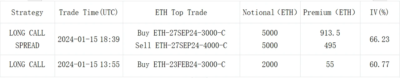 SignalPlus波动率专栏(20240116)：ETH IV向BTC回归