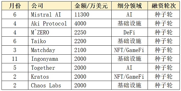 近千笔融资超百亿美元：一览 2023 Web3 一级市场晴雨表