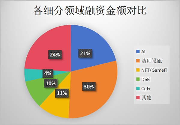 近千笔融资超百亿美元：一览 2023 Web3 一级市场晴雨表