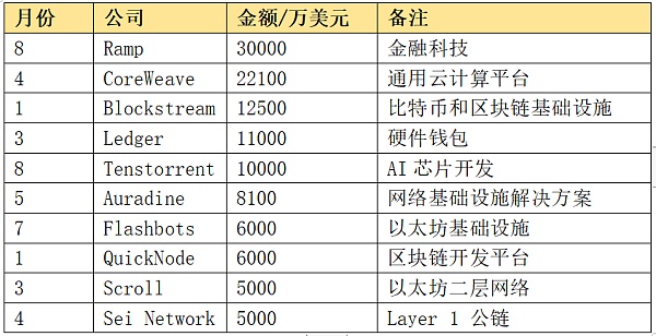 近千笔融资超百亿美元：一览 2023 Web3 一级市场晴雨表