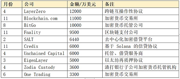 近千笔融资超百亿美元：一览 2023 Web3 一级市场晴雨表