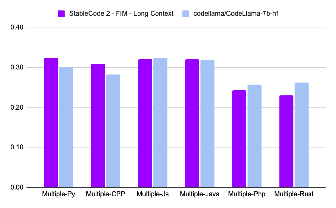 Stability AI发布Stable Code 3B模型，没有GPU也能本地运行