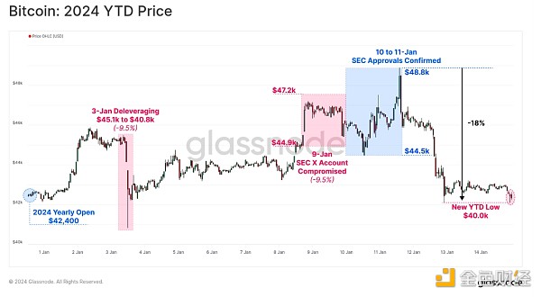 Glassnode ：现货比特币 ETF 已经被定价了吗？