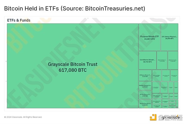 Glassnode ：现货比特币 ETF 已经被定价了吗？