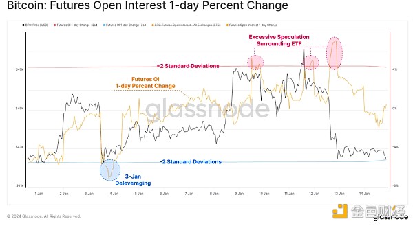 Glassnode ：现货比特币 ETF 已经被定价了吗？