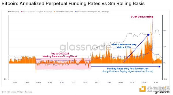 Glassnode ：现货比特币 ETF 已经被定价了吗？