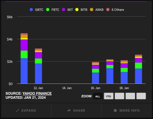 ETF一周回顾：休眠比特币苏醒中，GBTC大量流出