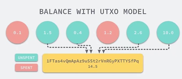 从BTC到Sui、ADA与Nervos：UTXO模型及其相关扩展