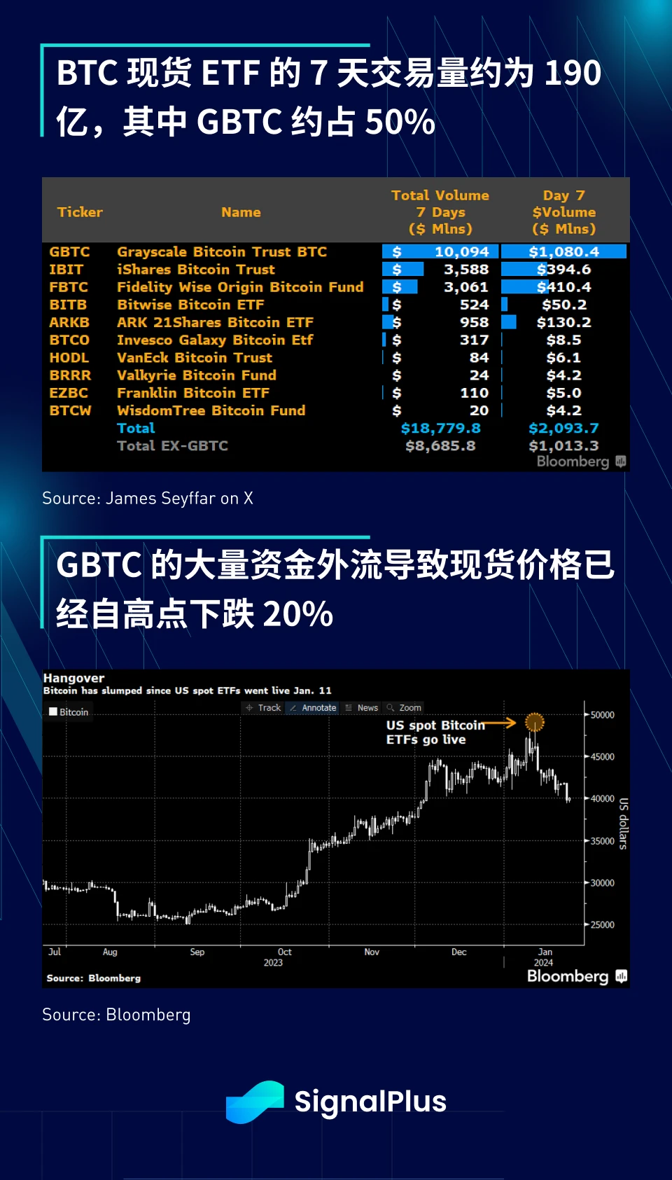 SignalPlus宏观研报(20240123)：GBTC资金持续流出，FTX抛售股份