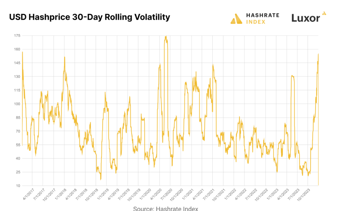 HashrateIndex：大逆转，回望 2023 年比特币矿业