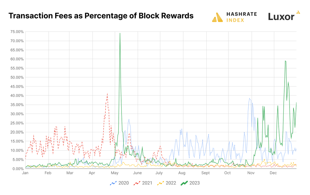 HashrateIndex：大逆转，回望 2023 年比特币矿业