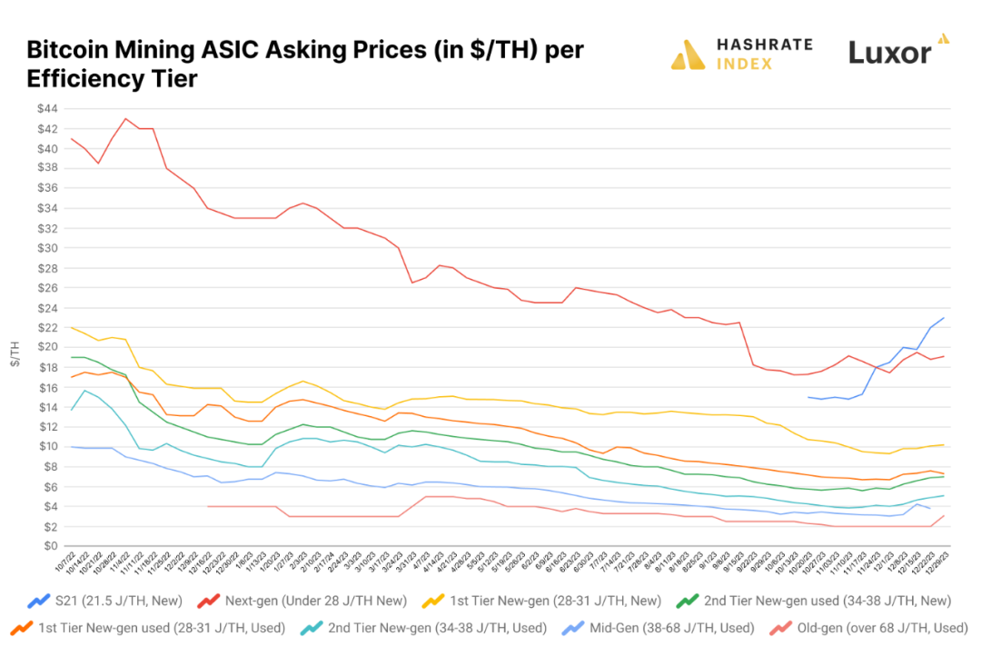 HashrateIndex：大逆转，回望 2023 年比特币矿业