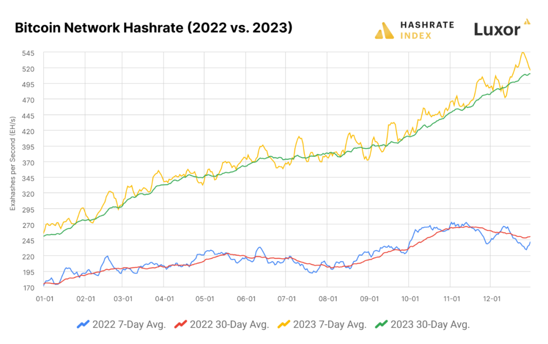 HashrateIndex：大逆转，回望 2023 年比特币矿业