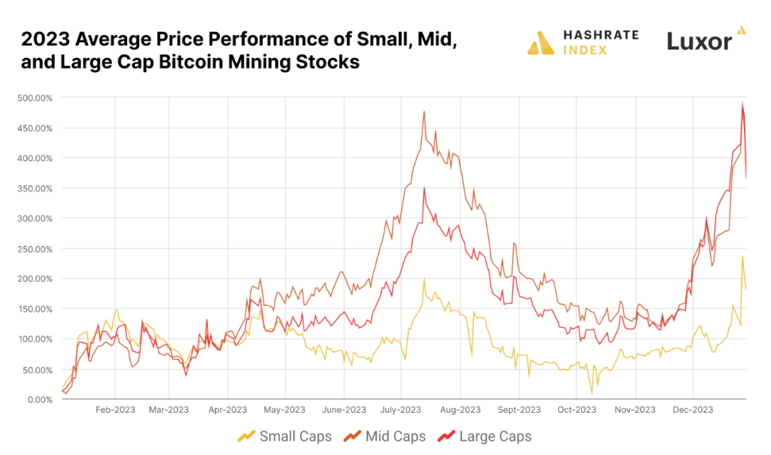 HashrateIndex：大逆转，回望 2023 年比特币矿业