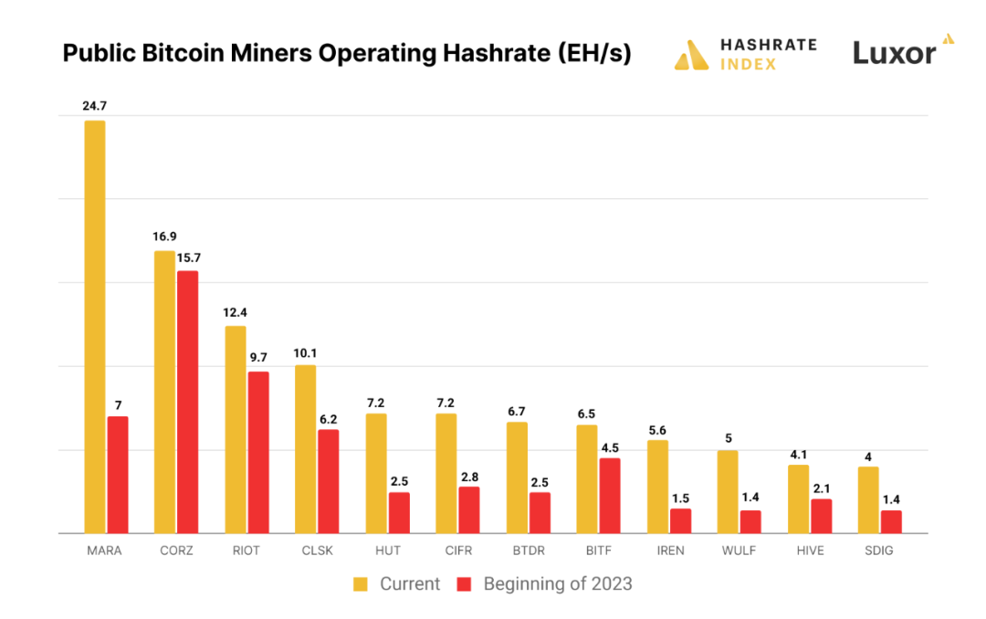 HashrateIndex：大逆转，回望 2023 年比特币矿业