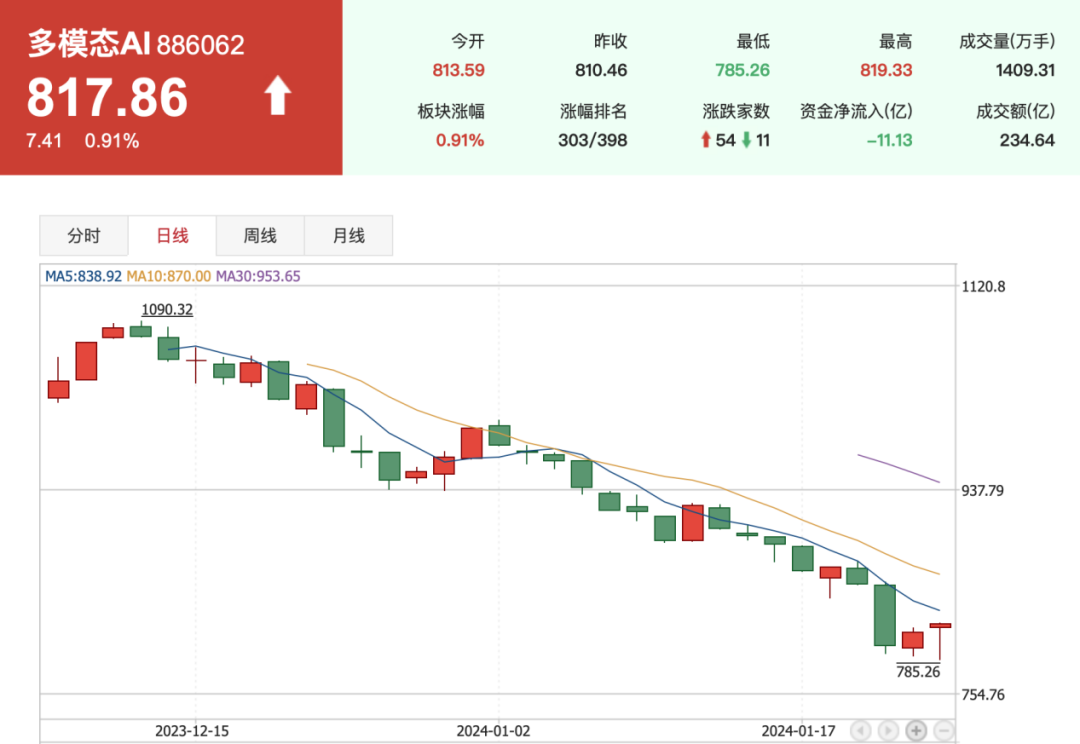 大模型内卷升级，国产大模型力争多模态高地