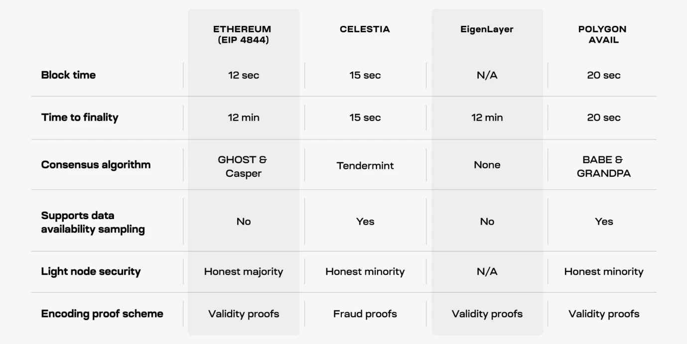 Celestia：以太坊DA最大的竞争对手？EigenLayer能否扳回一局？