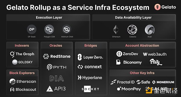Gelato: Web3开发者服务老兵和RaaS新人