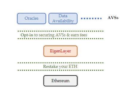 Restaking赛道顶流项目，详解EigenLayer的逻辑、风险及生态玩法