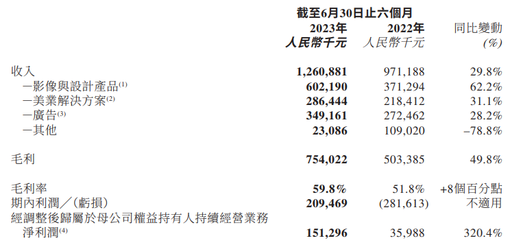 美图公司：贵为AIGC的“宠儿”，却难无忧无虑