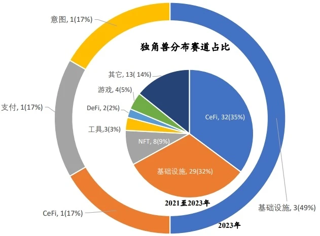 RootData：2023年Web3行业发展研究报告及年度榜单