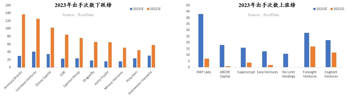 RootData：2023年Web3行业发展研究报告及年度榜单