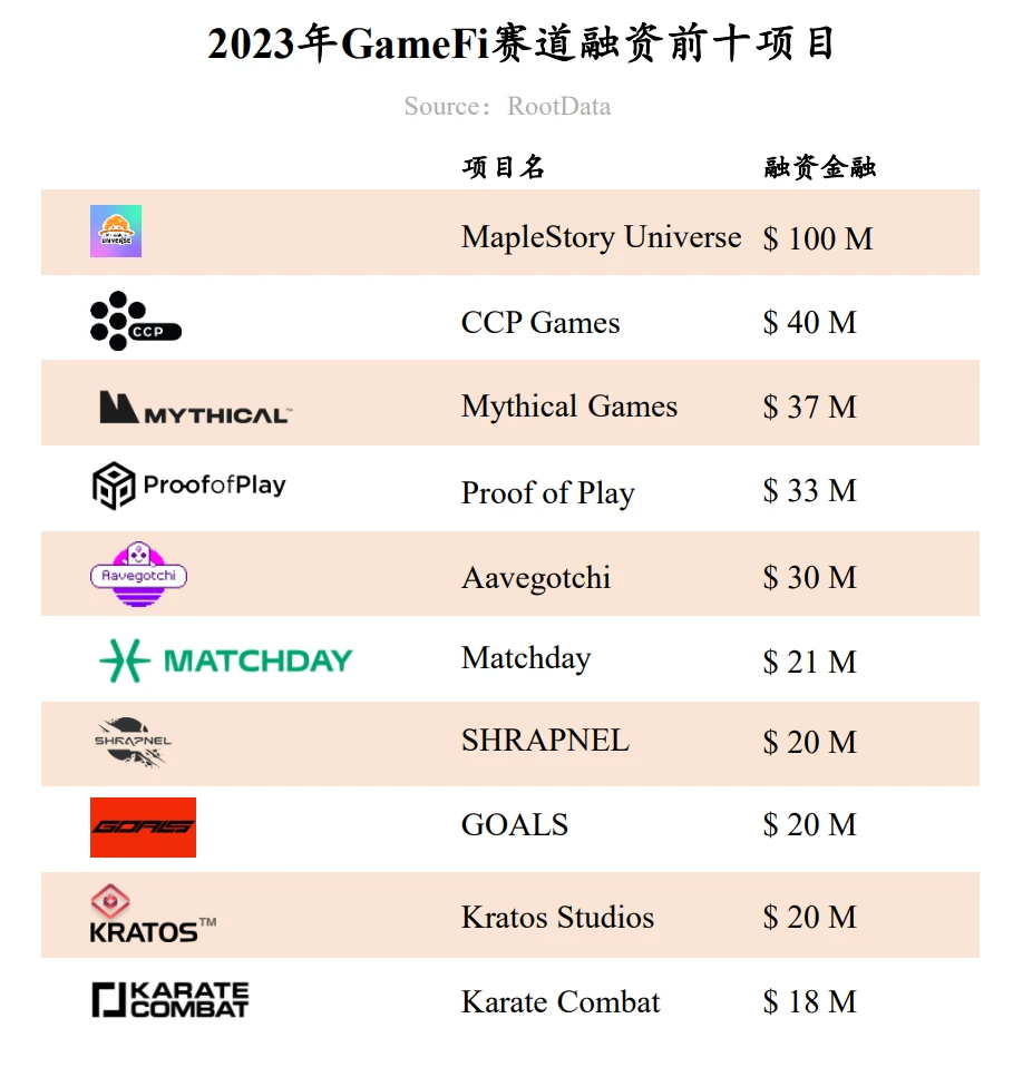 RootData：2023年Web3行业发展研究报告及年度榜单