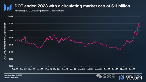 Messari发布波卡2023 Q4报告：DOT的流通市值季度增长111%