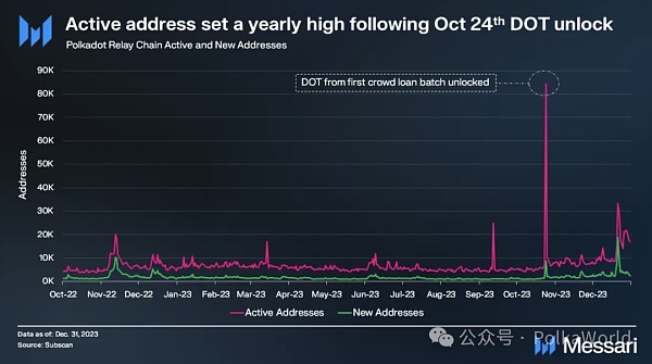 Messari发布波卡2023 Q4报告：DOT的流通市值季度增长111%