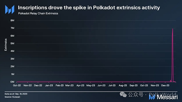 Messari发布波卡2023 Q4报告：DOT的流通市值季度增长111%