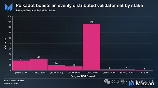 Messari发布波卡2023 Q4报告：DOT的流通市值季度增长111%