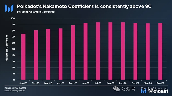 Messari发布波卡2023 Q4报告：DOT的流通市值季度增长111%