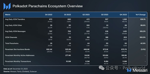 Messari发布波卡2023 Q4报告：DOT的流通市值季度增长111%