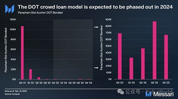 Messari发布波卡2023 Q4报告：DOT的流通市值季度增长111%